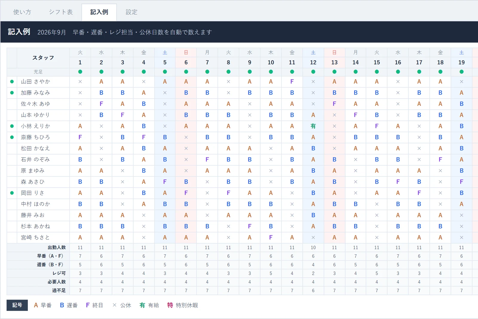 テンプレートの記入例。スタッフごとの行に早番A・遅番B・終日F・公休×の記号が並び、日付の下に充足の丸、下段に出勤人数・早番・遅番・レジ可・過不足が出ている