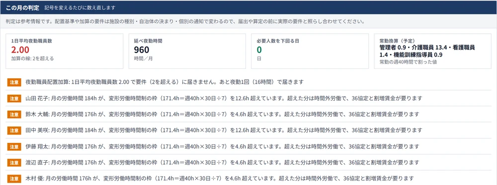 「この月の判定」の画面。1日平均夜勤職員数・延べ夜勤時間・必要人数を下回る日・常勤換算の4つの数字と、注意の一覧